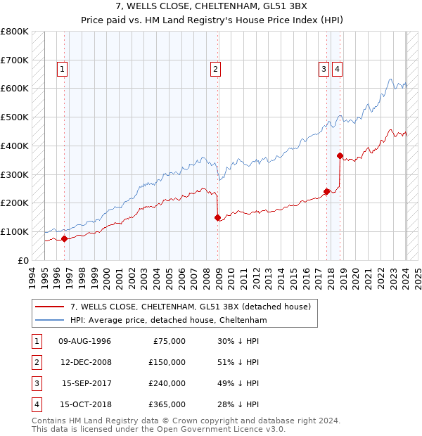 7, WELLS CLOSE, CHELTENHAM, GL51 3BX: Price paid vs HM Land Registry's House Price Index