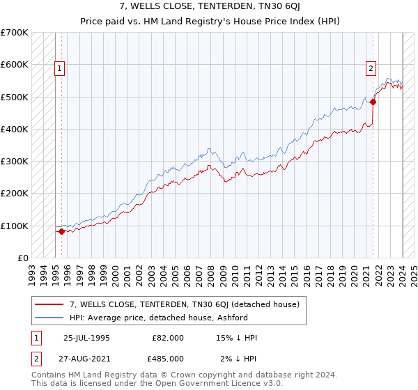 7, WELLS CLOSE, TENTERDEN, TN30 6QJ: Price paid vs HM Land Registry's House Price Index