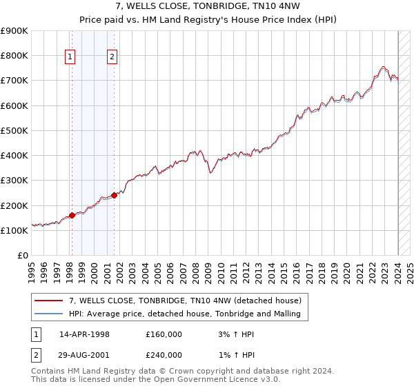 7, WELLS CLOSE, TONBRIDGE, TN10 4NW: Price paid vs HM Land Registry's House Price Index