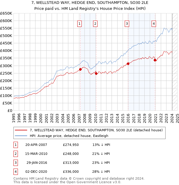 7, WELLSTEAD WAY, HEDGE END, SOUTHAMPTON, SO30 2LE: Price paid vs HM Land Registry's House Price Index