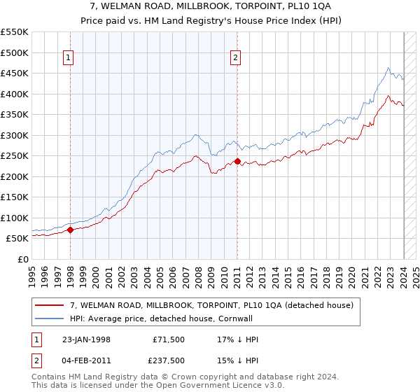 7, WELMAN ROAD, MILLBROOK, TORPOINT, PL10 1QA: Price paid vs HM Land Registry's House Price Index