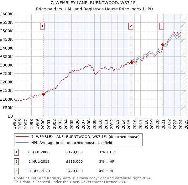 7, WEMBLEY LANE, BURNTWOOD, WS7 1FL: Price paid vs HM Land Registry's House Price Index