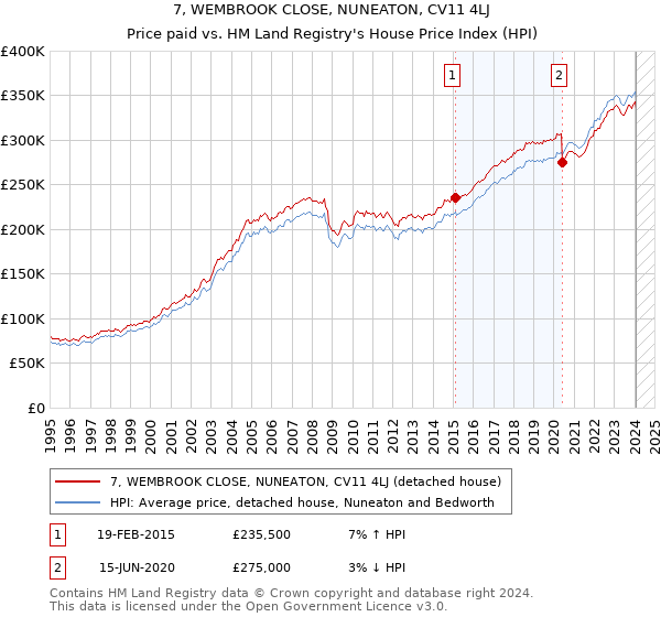 7, WEMBROOK CLOSE, NUNEATON, CV11 4LJ: Price paid vs HM Land Registry's House Price Index