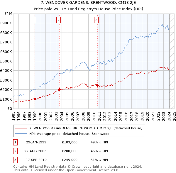 7, WENDOVER GARDENS, BRENTWOOD, CM13 2JE: Price paid vs HM Land Registry's House Price Index