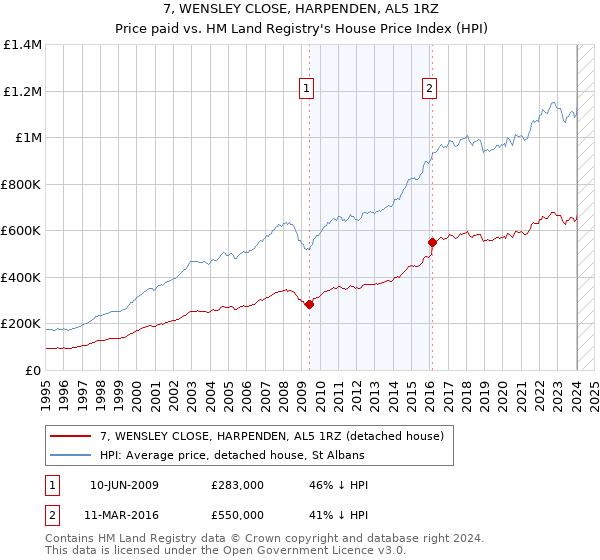 7, WENSLEY CLOSE, HARPENDEN, AL5 1RZ: Price paid vs HM Land Registry's House Price Index
