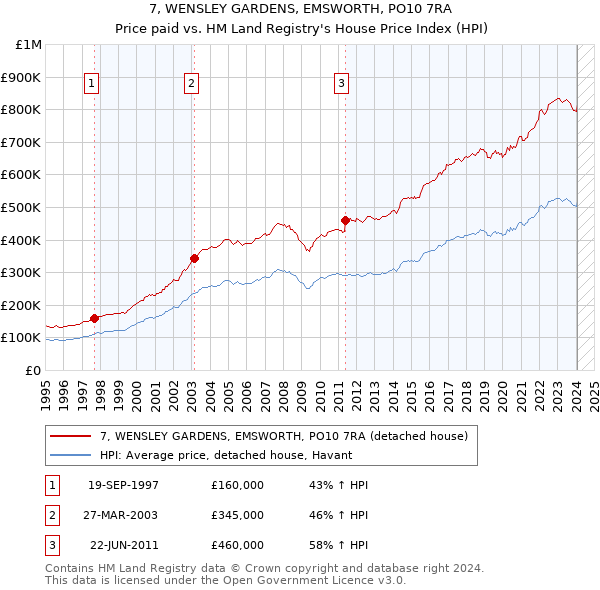 7, WENSLEY GARDENS, EMSWORTH, PO10 7RA: Price paid vs HM Land Registry's House Price Index