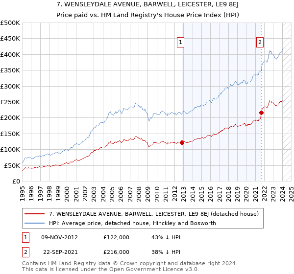 7, WENSLEYDALE AVENUE, BARWELL, LEICESTER, LE9 8EJ: Price paid vs HM Land Registry's House Price Index