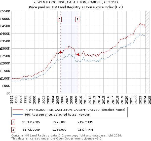 7, WENTLOOG RISE, CASTLETON, CARDIFF, CF3 2SD: Price paid vs HM Land Registry's House Price Index