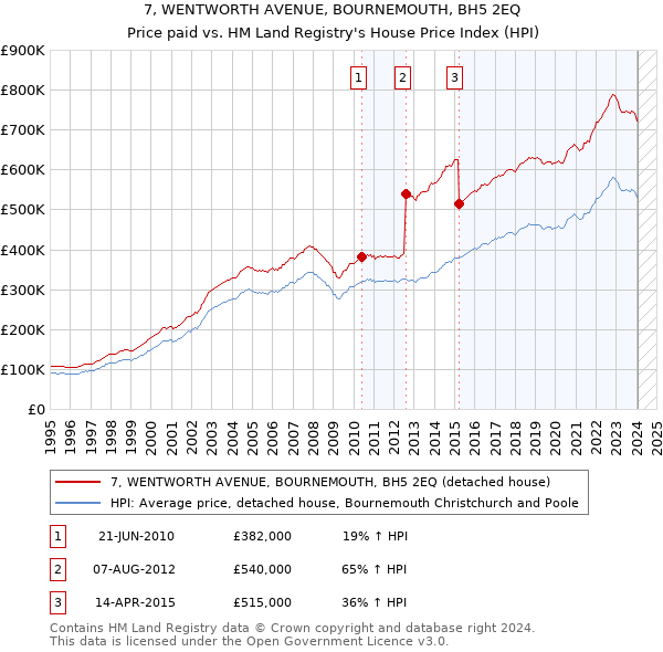 7, WENTWORTH AVENUE, BOURNEMOUTH, BH5 2EQ: Price paid vs HM Land Registry's House Price Index