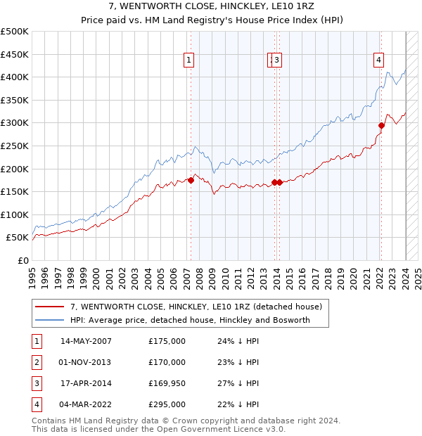 7, WENTWORTH CLOSE, HINCKLEY, LE10 1RZ: Price paid vs HM Land Registry's House Price Index