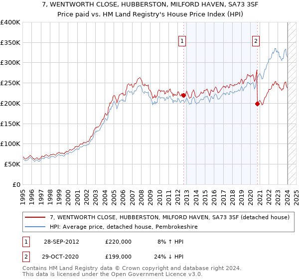 7, WENTWORTH CLOSE, HUBBERSTON, MILFORD HAVEN, SA73 3SF: Price paid vs HM Land Registry's House Price Index