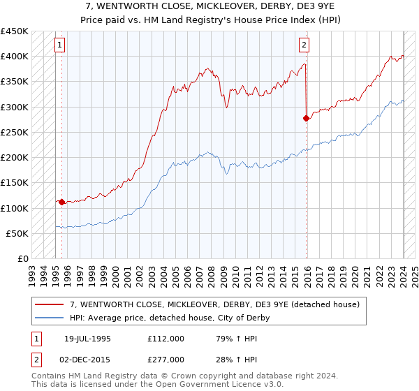 7, WENTWORTH CLOSE, MICKLEOVER, DERBY, DE3 9YE: Price paid vs HM Land Registry's House Price Index