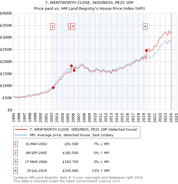 7, WENTWORTH CLOSE, SKEGNESS, PE25 1DP: Price paid vs HM Land Registry's House Price Index