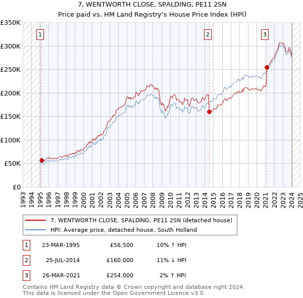 7, WENTWORTH CLOSE, SPALDING, PE11 2SN: Price paid vs HM Land Registry's House Price Index