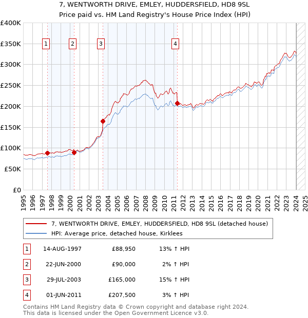 7, WENTWORTH DRIVE, EMLEY, HUDDERSFIELD, HD8 9SL: Price paid vs HM Land Registry's House Price Index