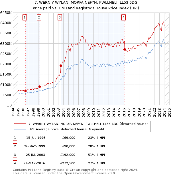 7, WERN Y WYLAN, MORFA NEFYN, PWLLHELI, LL53 6DG: Price paid vs HM Land Registry's House Price Index