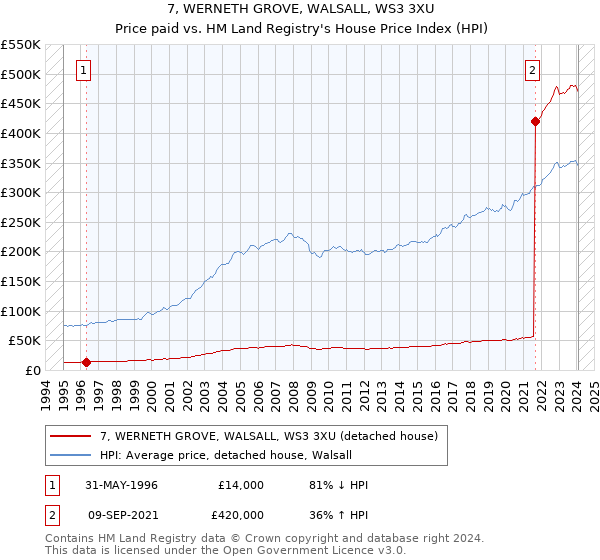 7, WERNETH GROVE, WALSALL, WS3 3XU: Price paid vs HM Land Registry's House Price Index