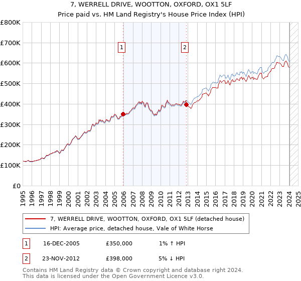 7, WERRELL DRIVE, WOOTTON, OXFORD, OX1 5LF: Price paid vs HM Land Registry's House Price Index