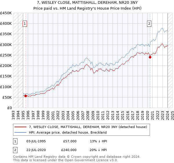 7, WESLEY CLOSE, MATTISHALL, DEREHAM, NR20 3NY: Price paid vs HM Land Registry's House Price Index