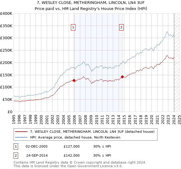 7, WESLEY CLOSE, METHERINGHAM, LINCOLN, LN4 3UF: Price paid vs HM Land Registry's House Price Index