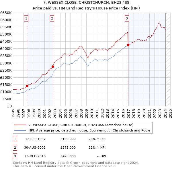 7, WESSEX CLOSE, CHRISTCHURCH, BH23 4SS: Price paid vs HM Land Registry's House Price Index