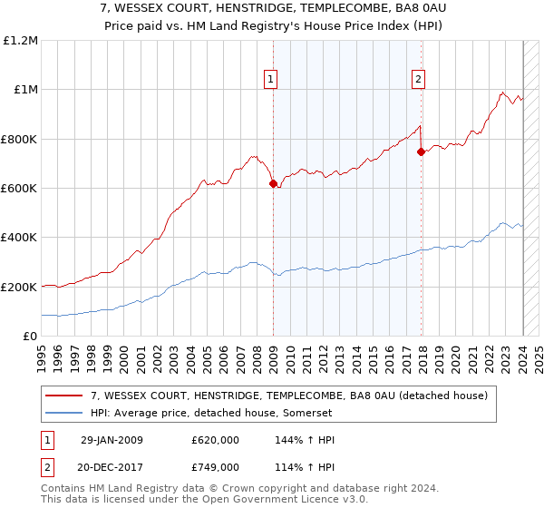7, WESSEX COURT, HENSTRIDGE, TEMPLECOMBE, BA8 0AU: Price paid vs HM Land Registry's House Price Index