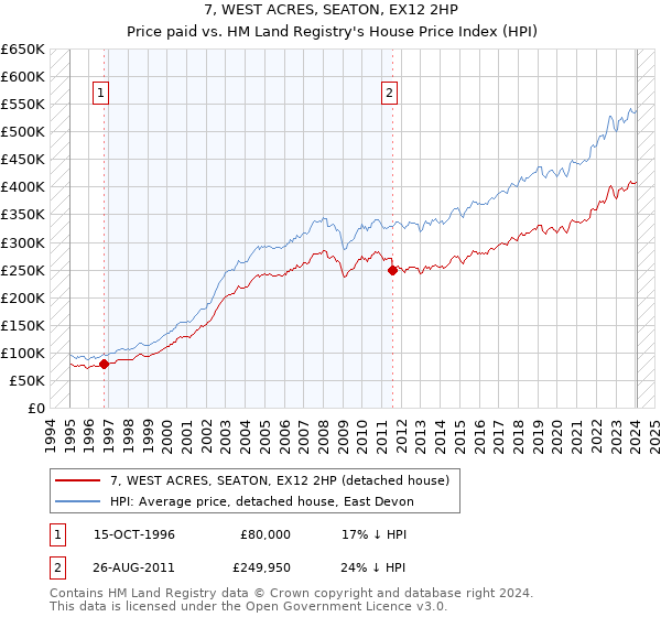 7, WEST ACRES, SEATON, EX12 2HP: Price paid vs HM Land Registry's House Price Index