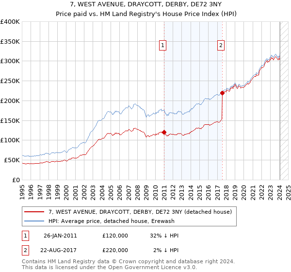 7, WEST AVENUE, DRAYCOTT, DERBY, DE72 3NY: Price paid vs HM Land Registry's House Price Index