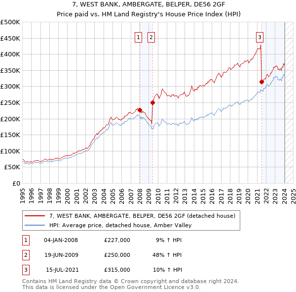 7, WEST BANK, AMBERGATE, BELPER, DE56 2GF: Price paid vs HM Land Registry's House Price Index