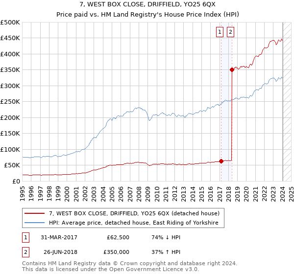 7, WEST BOX CLOSE, DRIFFIELD, YO25 6QX: Price paid vs HM Land Registry's House Price Index
