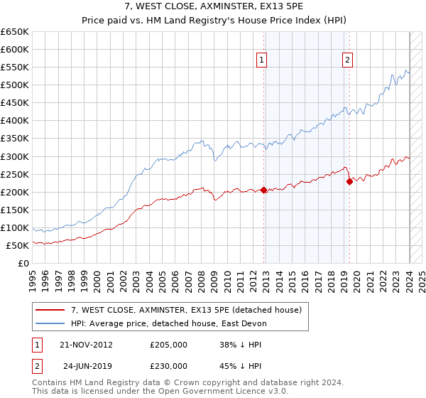 7, WEST CLOSE, AXMINSTER, EX13 5PE: Price paid vs HM Land Registry's House Price Index