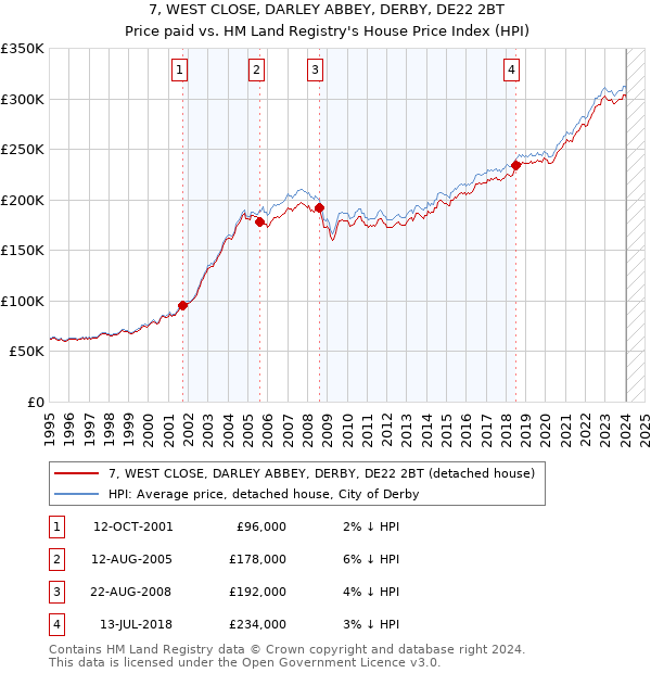 7, WEST CLOSE, DARLEY ABBEY, DERBY, DE22 2BT: Price paid vs HM Land Registry's House Price Index