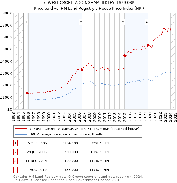 7, WEST CROFT, ADDINGHAM, ILKLEY, LS29 0SP: Price paid vs HM Land Registry's House Price Index