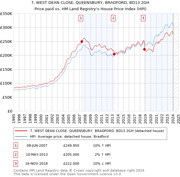 7, WEST DEAN CLOSE, QUEENSBURY, BRADFORD, BD13 2GH: Price paid vs HM Land Registry's House Price Index