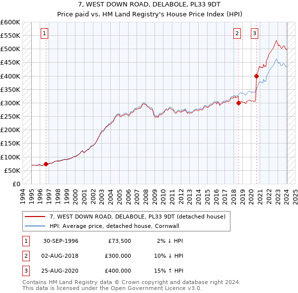 7, WEST DOWN ROAD, DELABOLE, PL33 9DT: Price paid vs HM Land Registry's House Price Index