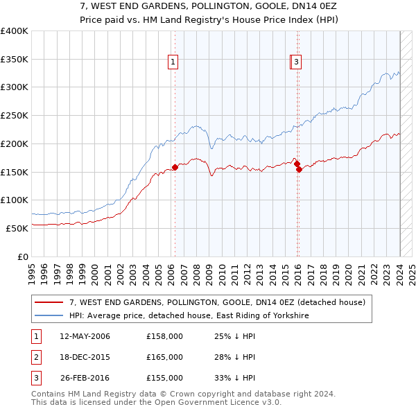 7, WEST END GARDENS, POLLINGTON, GOOLE, DN14 0EZ: Price paid vs HM Land Registry's House Price Index