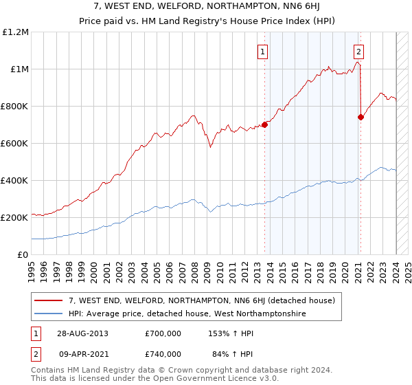 7, WEST END, WELFORD, NORTHAMPTON, NN6 6HJ: Price paid vs HM Land Registry's House Price Index