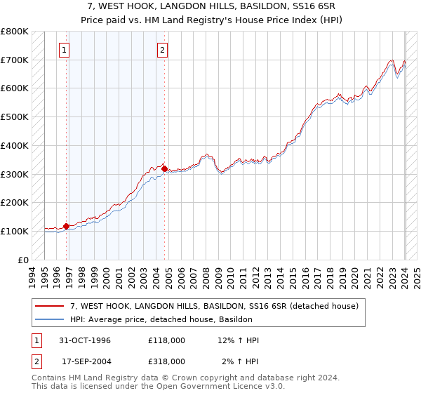 7, WEST HOOK, LANGDON HILLS, BASILDON, SS16 6SR: Price paid vs HM Land Registry's House Price Index