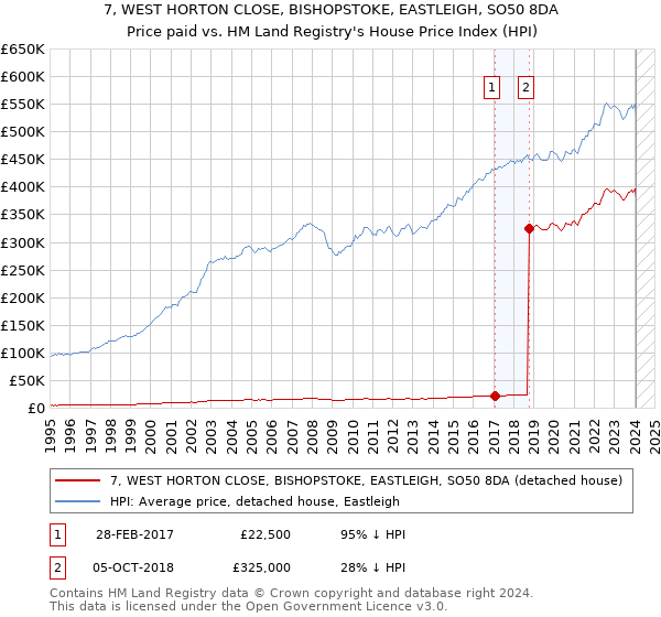 7, WEST HORTON CLOSE, BISHOPSTOKE, EASTLEIGH, SO50 8DA: Price paid vs HM Land Registry's House Price Index