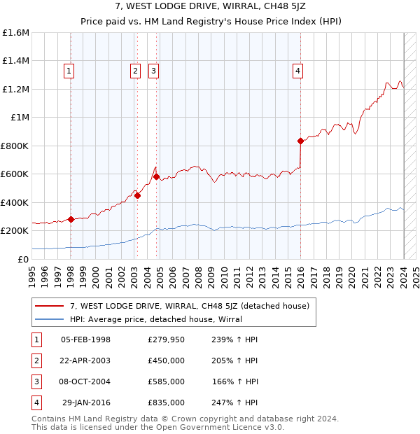 7, WEST LODGE DRIVE, WIRRAL, CH48 5JZ: Price paid vs HM Land Registry's House Price Index