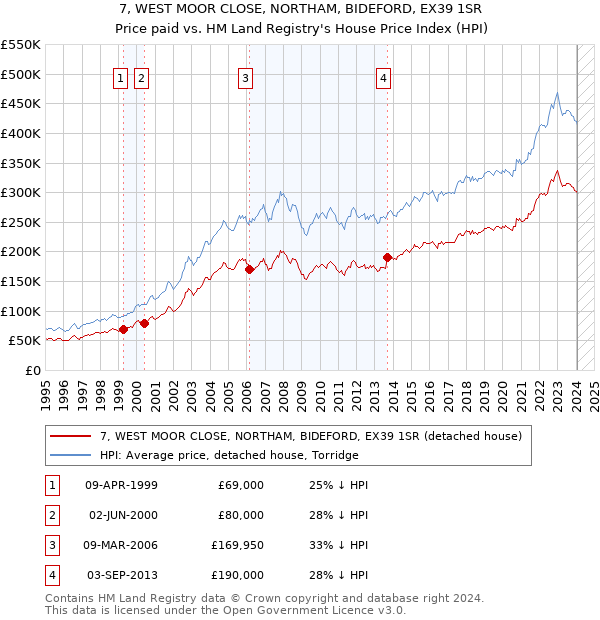 7, WEST MOOR CLOSE, NORTHAM, BIDEFORD, EX39 1SR: Price paid vs HM Land Registry's House Price Index