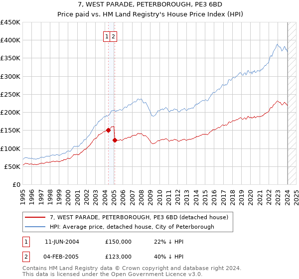 7, WEST PARADE, PETERBOROUGH, PE3 6BD: Price paid vs HM Land Registry's House Price Index