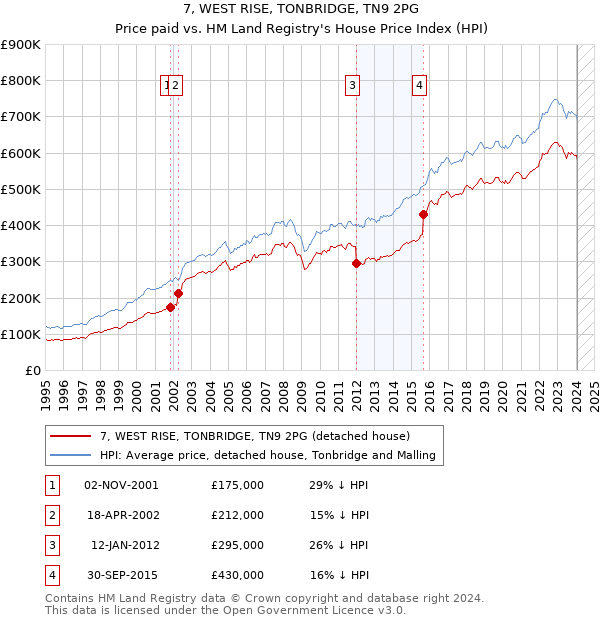 7, WEST RISE, TONBRIDGE, TN9 2PG: Price paid vs HM Land Registry's House Price Index