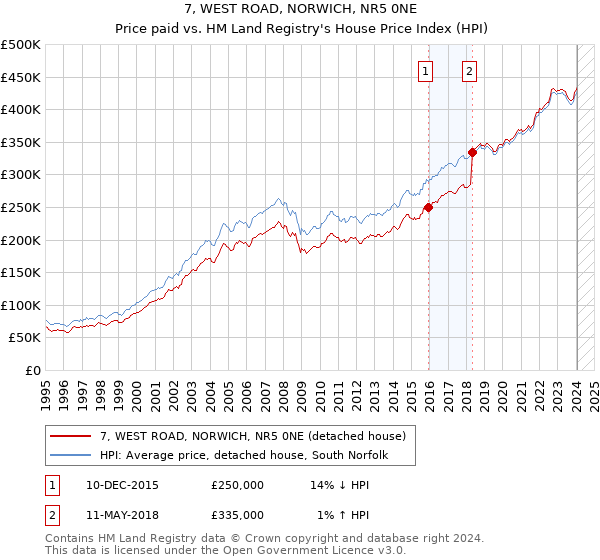 7, WEST ROAD, NORWICH, NR5 0NE: Price paid vs HM Land Registry's House Price Index
