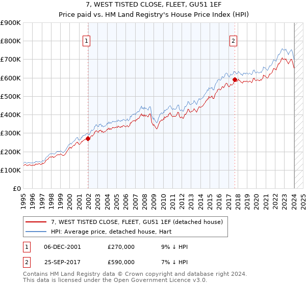 7, WEST TISTED CLOSE, FLEET, GU51 1EF: Price paid vs HM Land Registry's House Price Index