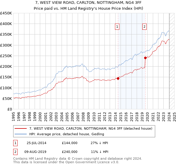 7, WEST VIEW ROAD, CARLTON, NOTTINGHAM, NG4 3FF: Price paid vs HM Land Registry's House Price Index