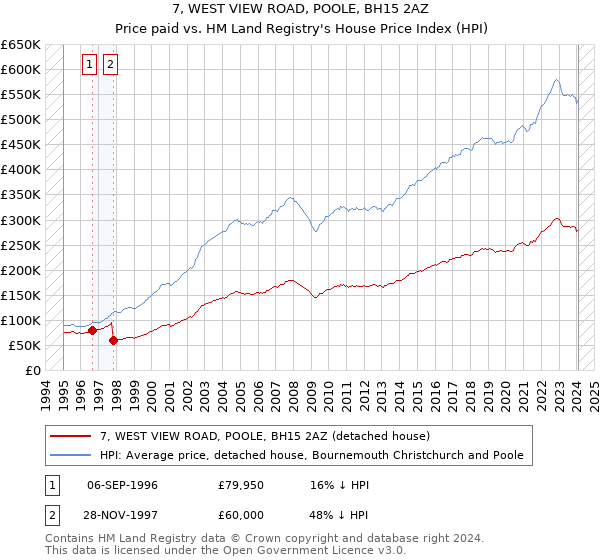 7, WEST VIEW ROAD, POOLE, BH15 2AZ: Price paid vs HM Land Registry's House Price Index