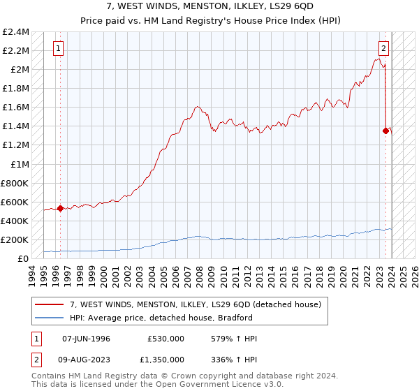 7, WEST WINDS, MENSTON, ILKLEY, LS29 6QD: Price paid vs HM Land Registry's House Price Index
