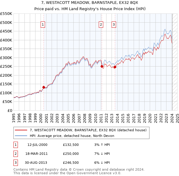 7, WESTACOTT MEADOW, BARNSTAPLE, EX32 8QX: Price paid vs HM Land Registry's House Price Index