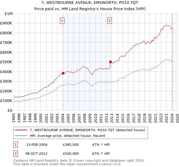 7, WESTBOURNE AVENUE, EMSWORTH, PO10 7QT: Price paid vs HM Land Registry's House Price Index